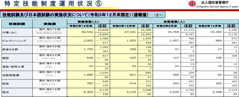 Data Status Operasional Sistem Tokutei Ginou Per Akhir Desember 2021 ...